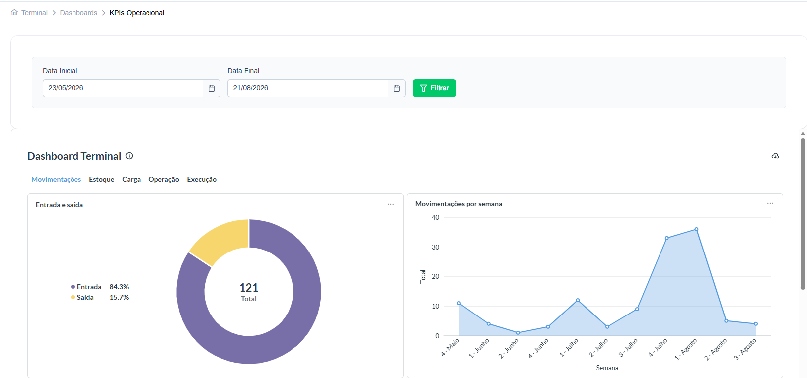 KPIs operacionais em tempo real