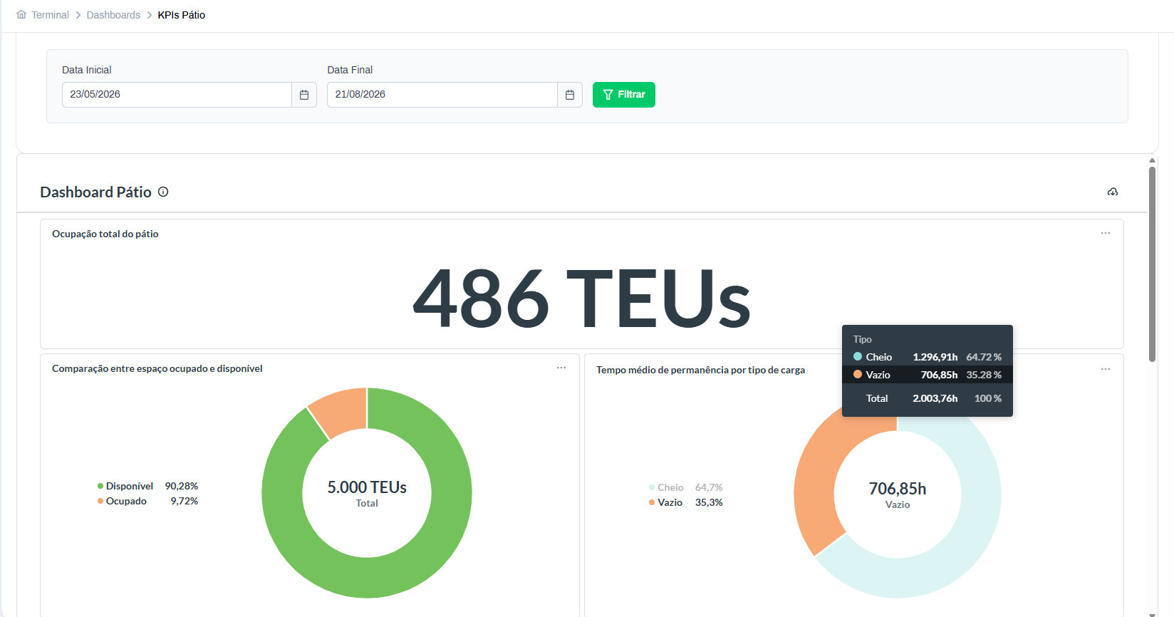 KPIs do Pátio em tempo real